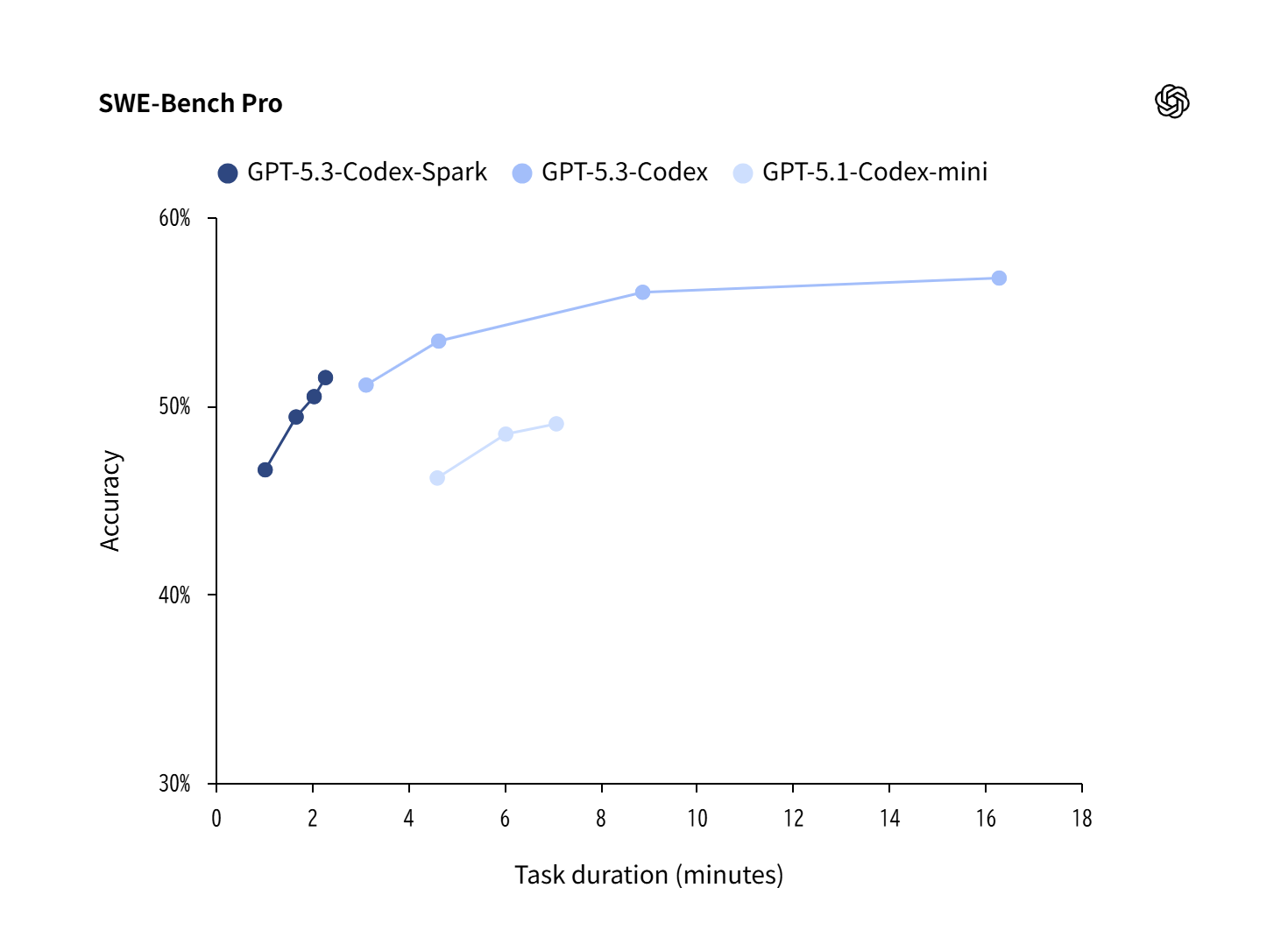 「SWE-Bench Pro」テストの結果。比較的高い正確性ですばやくタスクを片付けられる