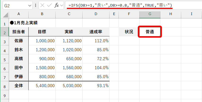 セルG2には「=IFS(D8>=1,"良い",D8>=0.8,"普通",TRUE,"悪い")」という数式を入力してある。全体の達成率が1以上（100％以上）なら「良い」、80％以上なら「普通」、それ以外（80％未満）なら「悪い」という条件判定だ。しかし、「普通」という文字列を見ただけでは直感的に判断しにくい