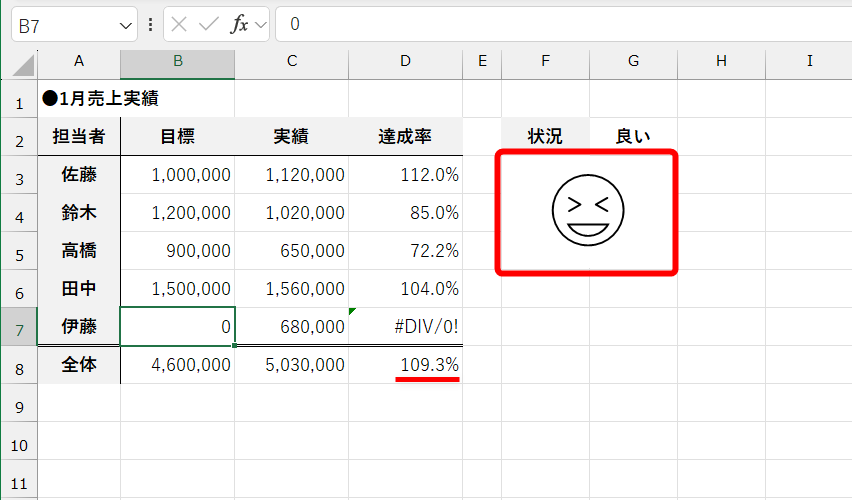 達成率100％以上で「良い」の画像に切り替わる