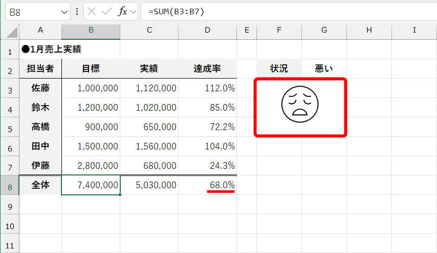 達成率80％未満で「悪い」の画像に切り替わる