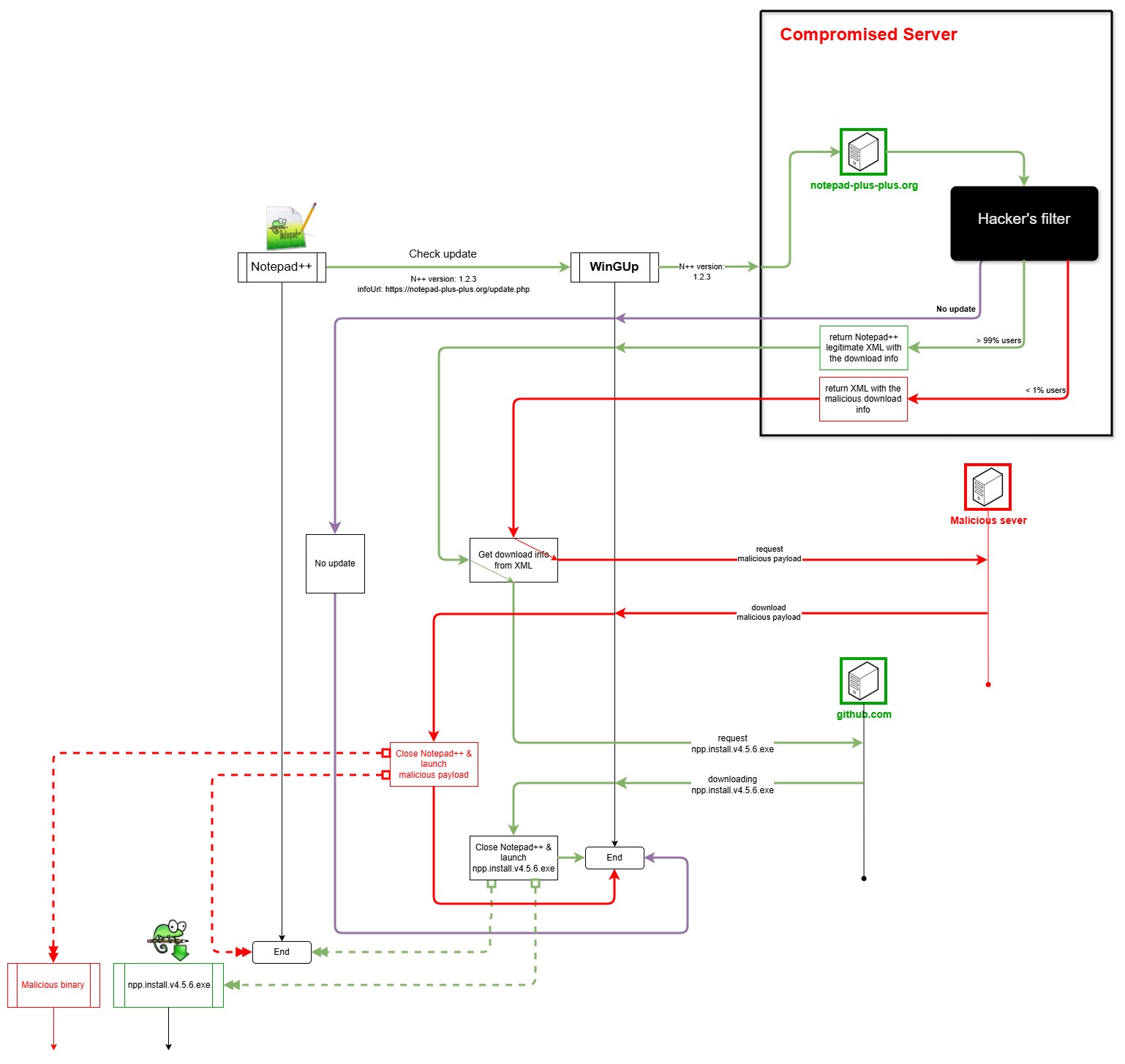 セキュリティインシデントの概要