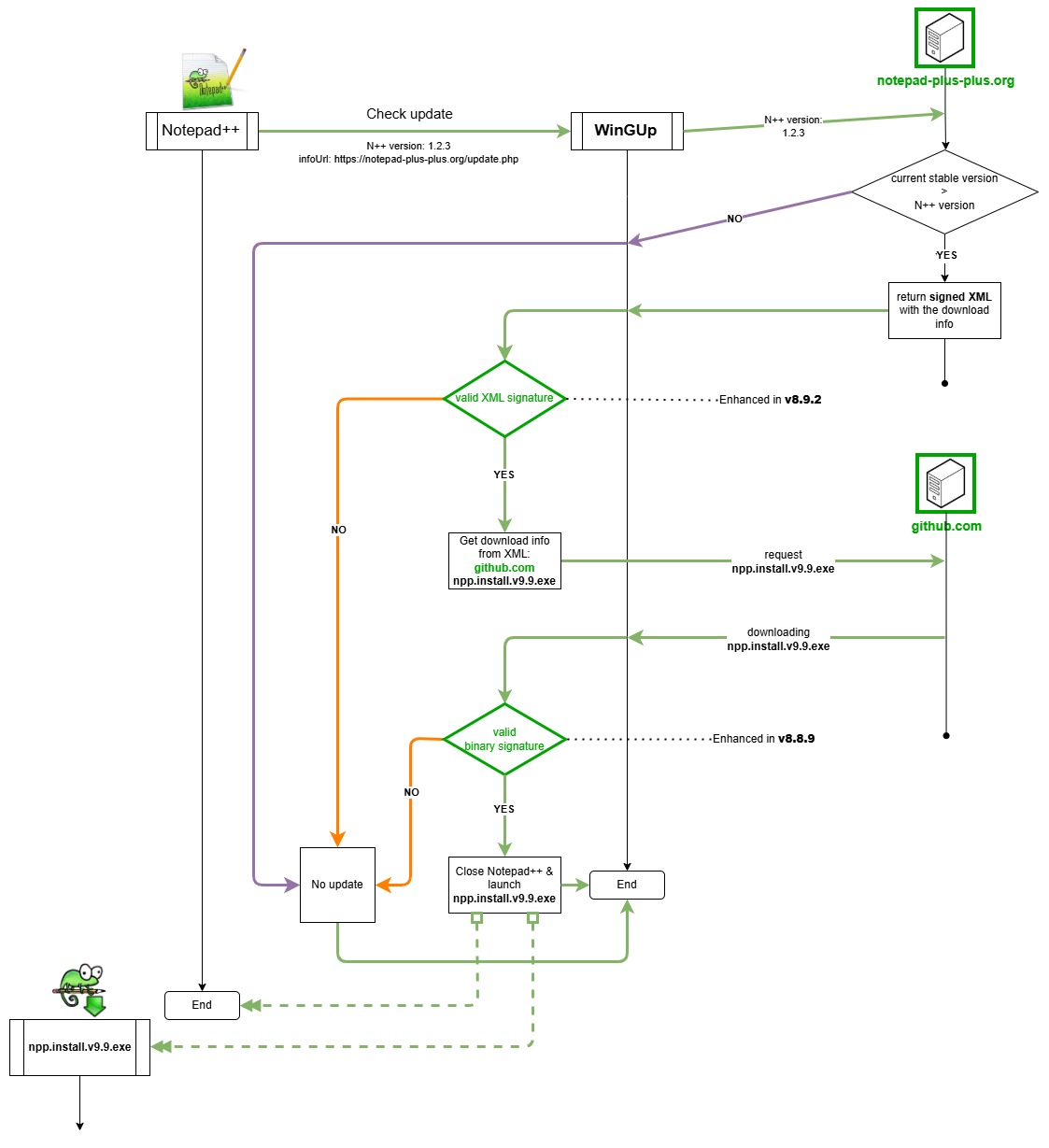 対策後のアップデートプロセス