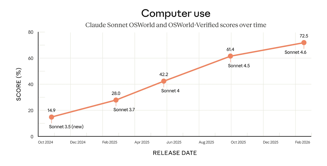 とくにPCの操作（Computer Use）で大きな進歩がみられ、複雑なスプレッドシートの操作やマルチステップのWeb フォーム入力などで人間レベルに
