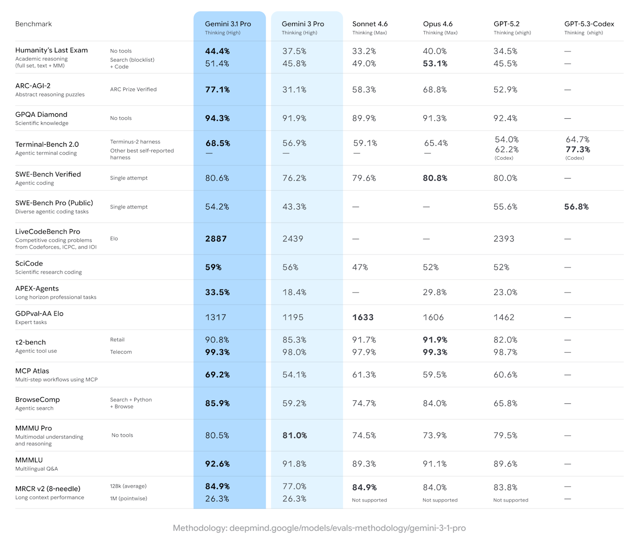 各種ベンチマークの結果。“本当の賢さ”を測る「ARC‑AGI‑2」で大きな躍進