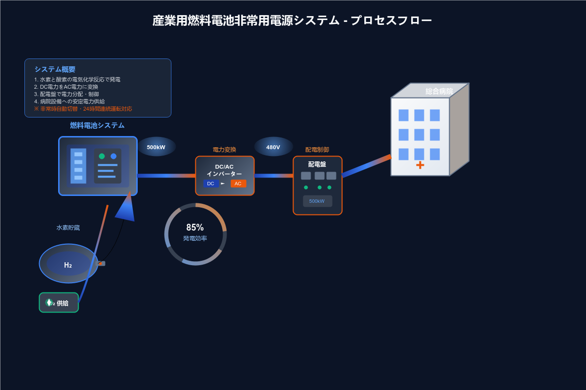 「産業用燃料電池を用いた総合病院の非常用電源設備のプロセスフロー図、3Dインフォグラフィック、アイソメトリック、透視図、電力とエネルギーの流れを示すグラデーション（青からオレンジ）、高精細なテクニカルイラストレーション」