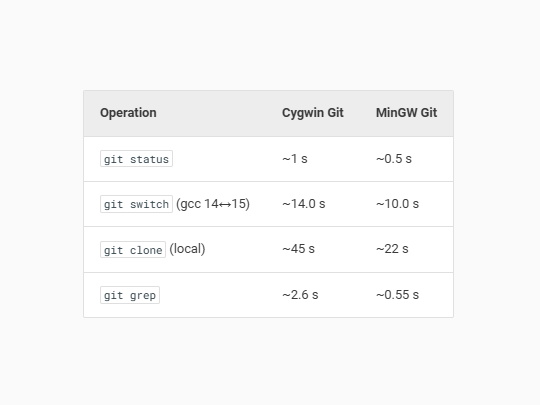 「Cygwin」ベースの「Git」とネイティブ「Git」のパフォーマンス比較