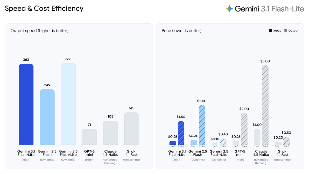 「Gemini 2.5 Flash」を凌ぐコストパフォーマンスを叩きだす「Gemini 3.1 Flash-Lite」