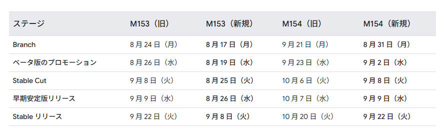 「Chrome 153」安定（Stable）版を皮切りに実施