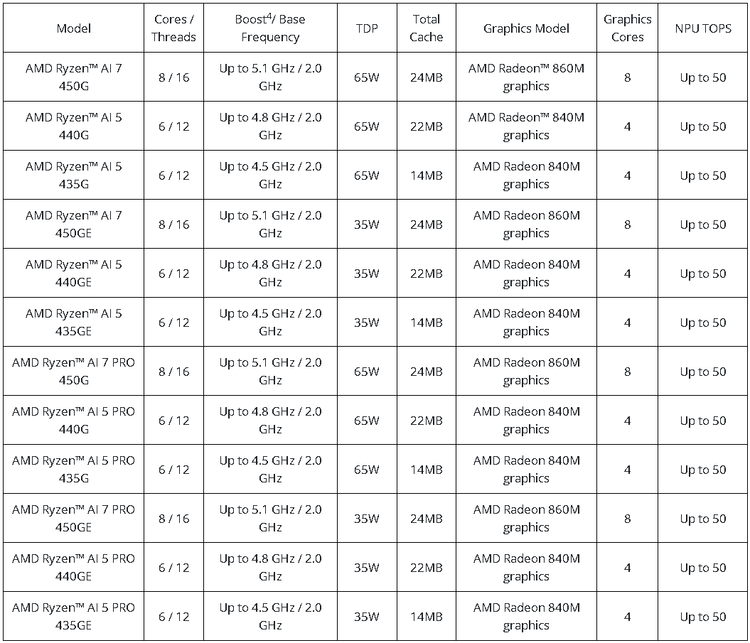 発表された「Ryzen AI 400」シリーズのモデル一覧