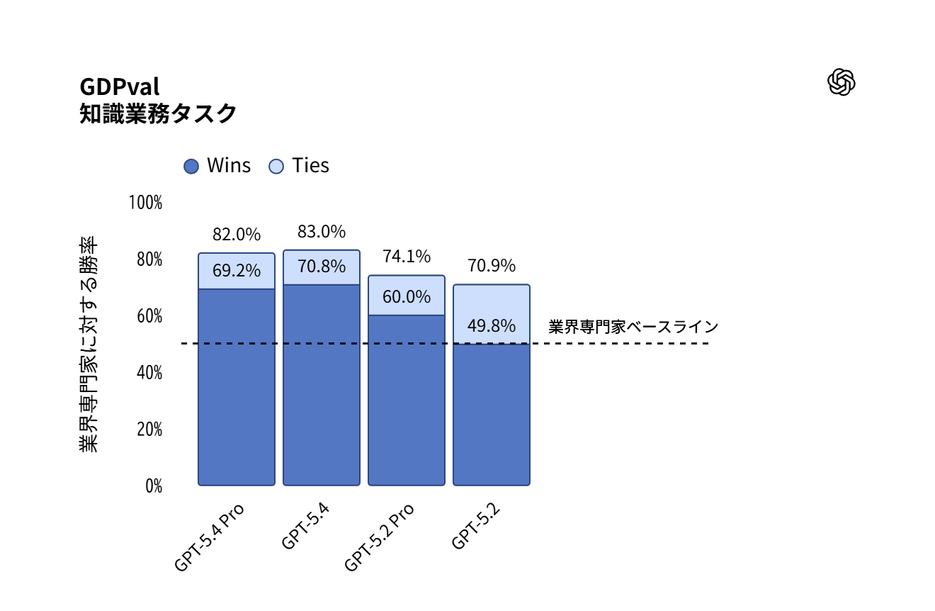 「GPT‑5.3‑Codex」のコーディング能力を引き継ぐ