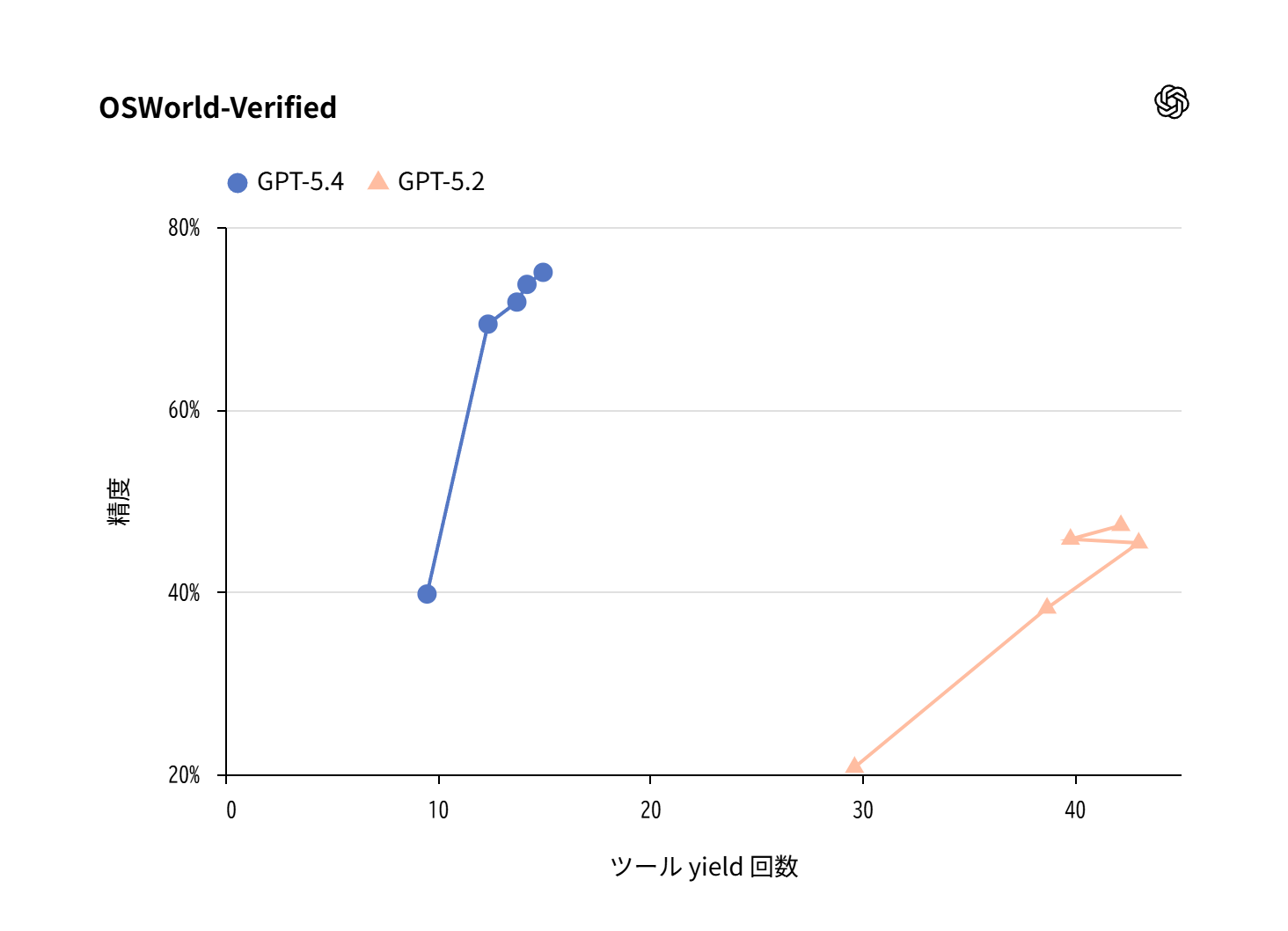 スクリーンショットとキーボード・マウスによるデスクトップ環境の操作能力を測定する「OSWorld-Verified」で、「GPT‑5.4」は成功率75.0％を達成