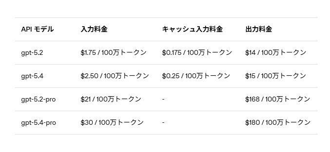 トークン単価は「GPT‑5.2」より高く設定されている