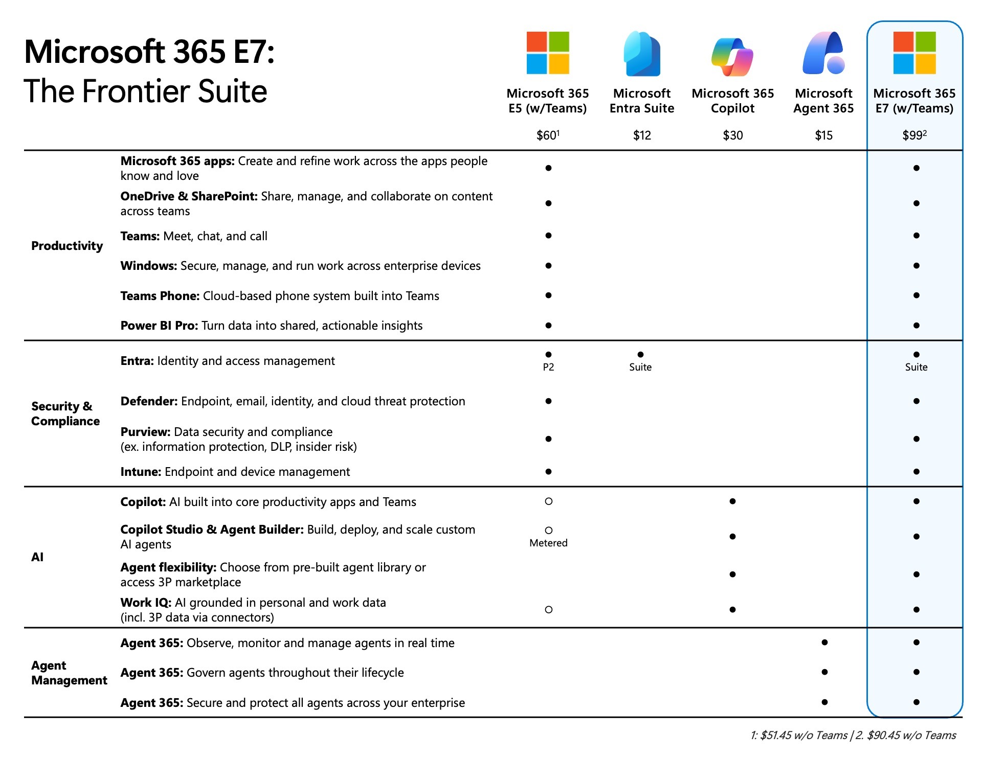 AIの積極的な導入を考えている企業向けの新しいプラン「Microsoft 365 E7」。エージェント管理、ID管理、セキュリティ、従業員交流までをひとまとめにしたお得プラン