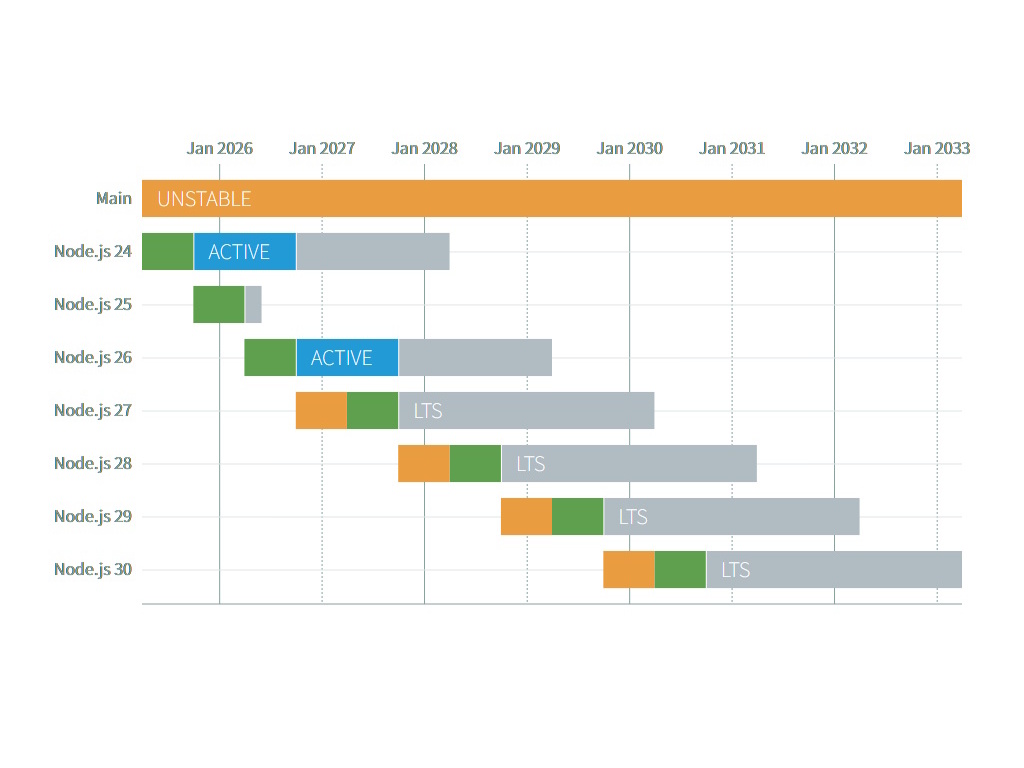 今後のリリース予定とリリースサイクル