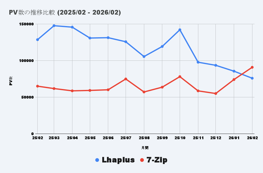 「Lhaplus」と「7-Zip」のPV数推移