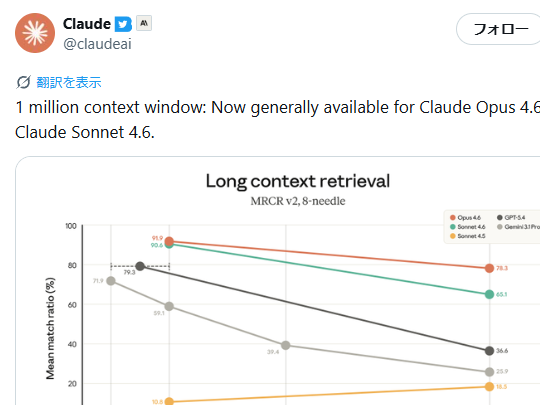 Anthropic、「Claude Opus 4.6」および「Claude Sonnet 4.6」で100万トークンのコンテキストウィンドウを一般提供