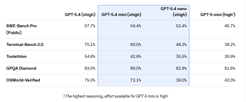 「GPT-5.4」には及ばないものの、「GPT-5 mini」を大きく上回る性能
