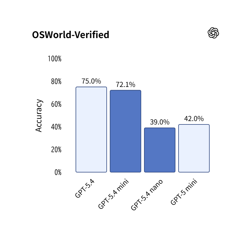 とくにPC操作には優れており、「GPT-5.4」モデルに迫る正確さ