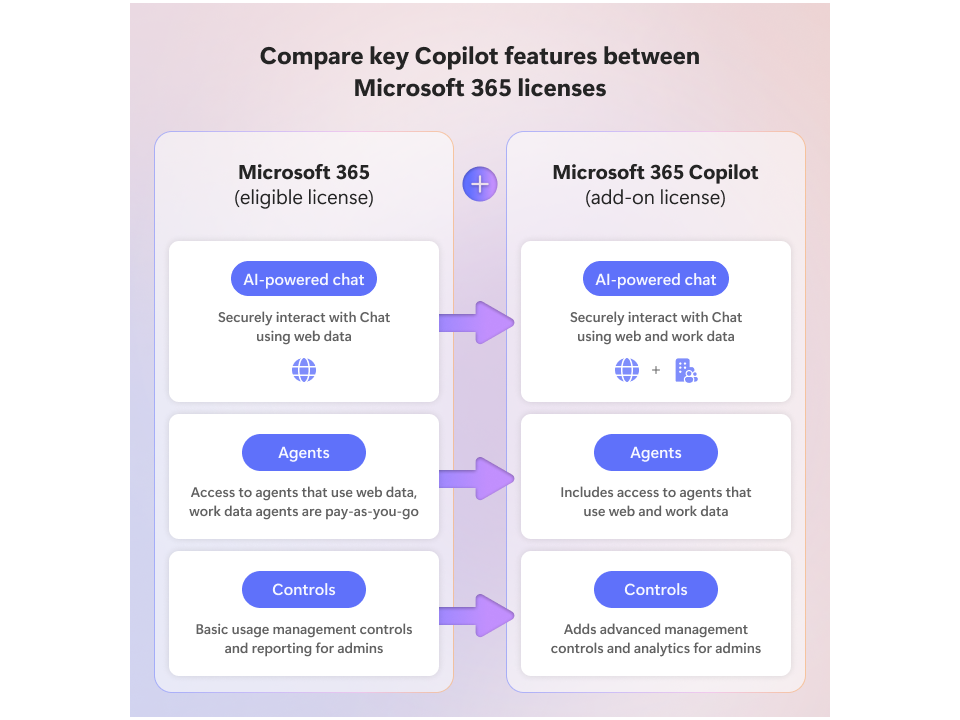 「Microsoft 365 Copilot」アドオンライセンスは、「Microsoft 365」ライセンスに追加のAI機能をトッピングするためのライセンスだ