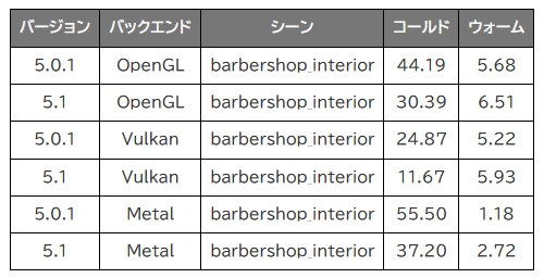EEVEEのシェーダーコンパイル時間の比較。「コールド」はキャッシュがない場合。<a href="https://developer.blender.org/docs/release_notes/5.1/eevee/" class="n" target="_blank">公式リリースノート</a>からの引用の和訳