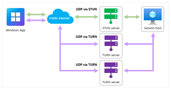 UDP接続でセッションに冗長性を持たせることで万が一の回線切断でもフェイルオーバー（引き継ぎ）できる仕組み「RDP Multipath」