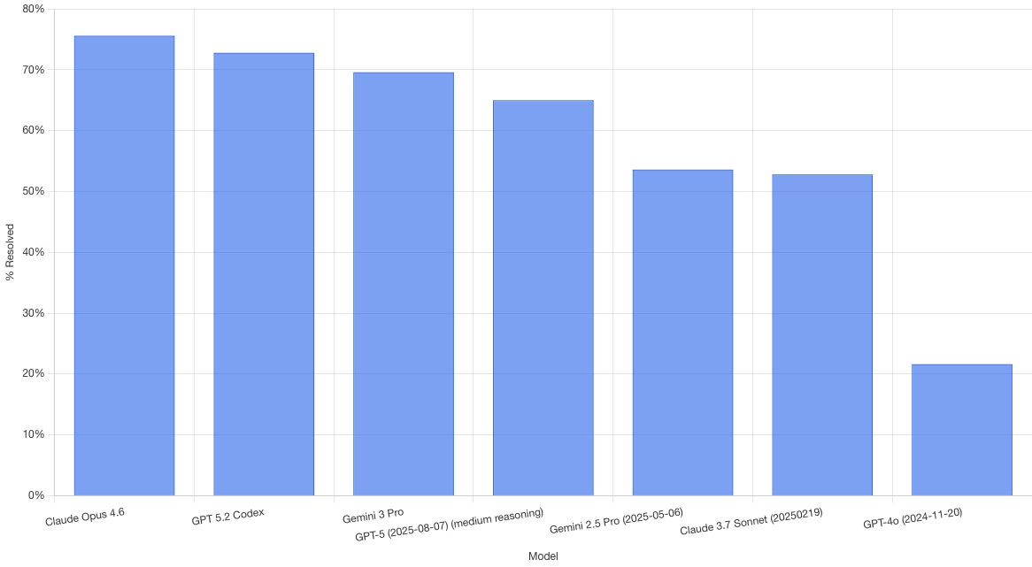 プログラミング能力を測定するベンチマーク「SWE-bench Verified」における各モデルの正答率。新しいモデルはこれまでのモデルより飛躍的に性能が向上しています（<a href="https://www.swebench.com/" class="n" target="_blank">SWE-bench</a>より引用）