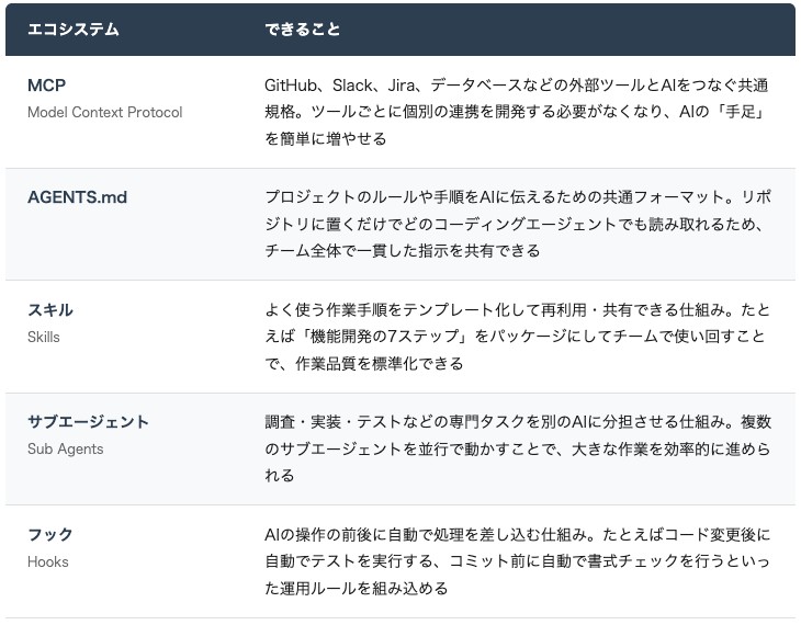 コーディングエージェントによく採用されるエコシステムの例