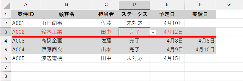 試しに実績日が空白の行のステータスを「完了」に切り替えると、赤字になった