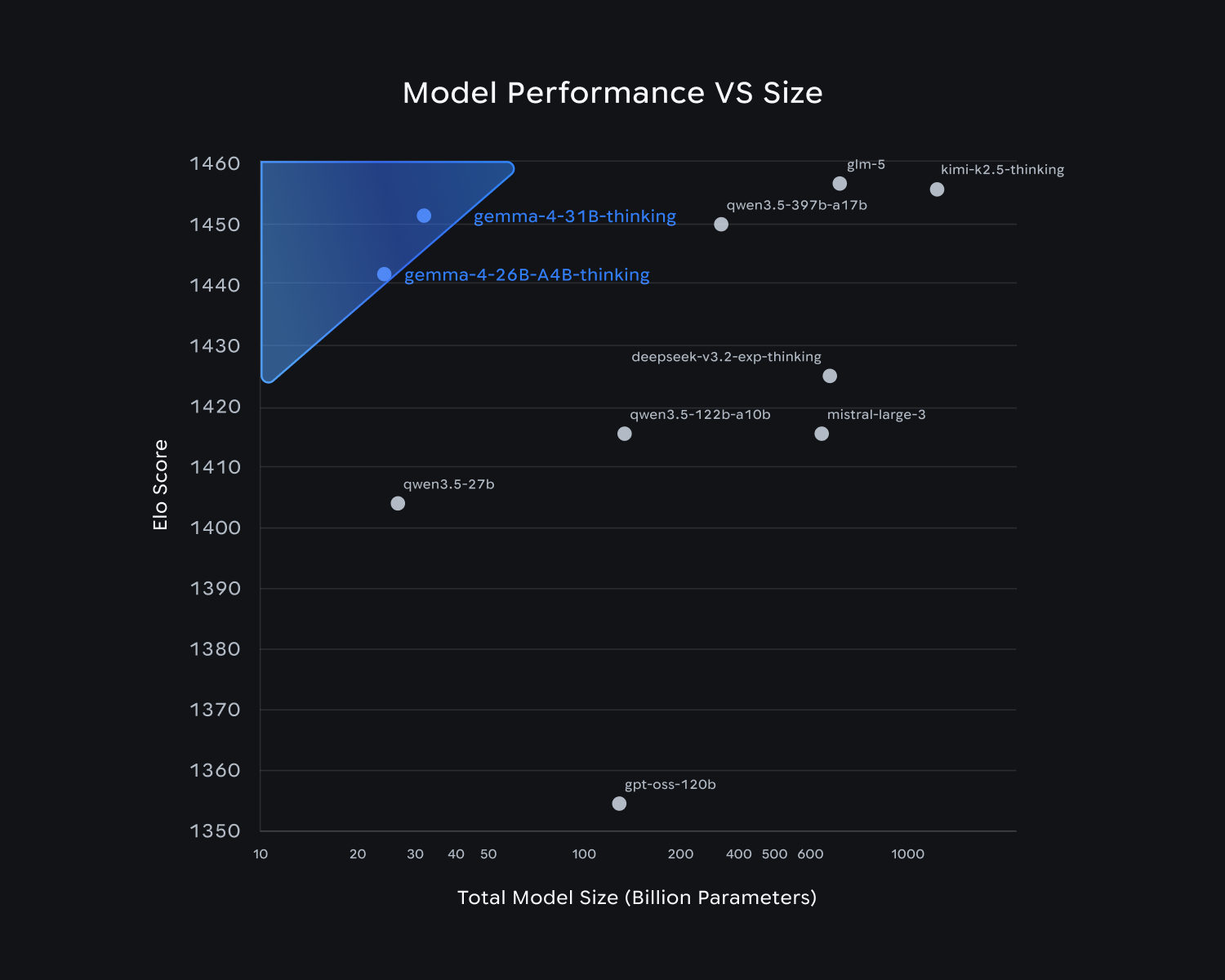 他のローカルモデルの1/20サイズで同等のパフォーマンス