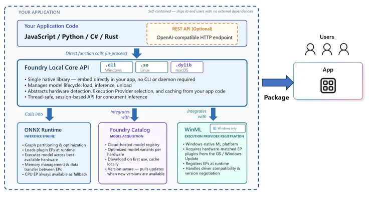 「Foundry Local」のアーキテクチャー