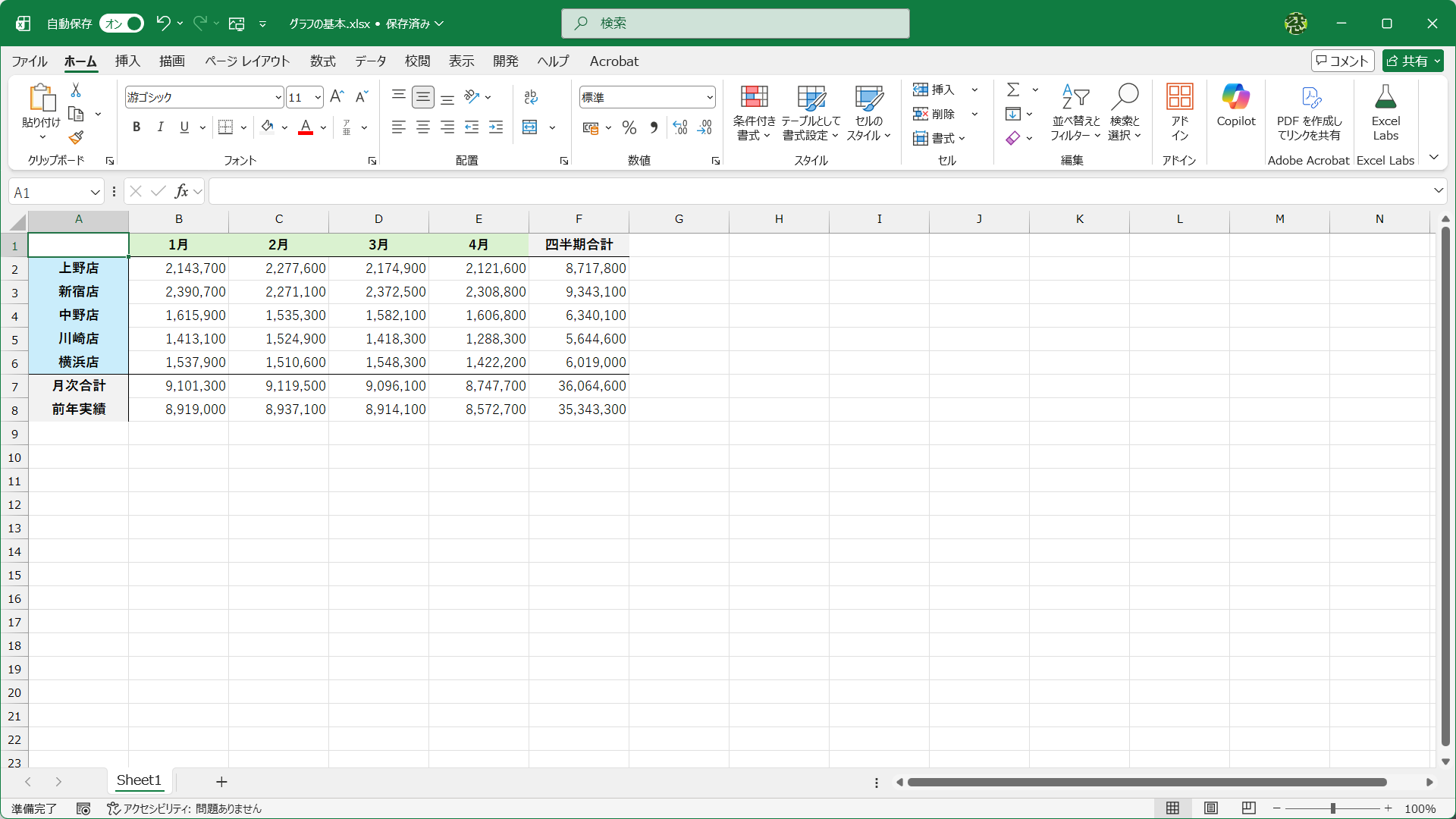 このデータからどのようなグラフが作成できるでしょうか？