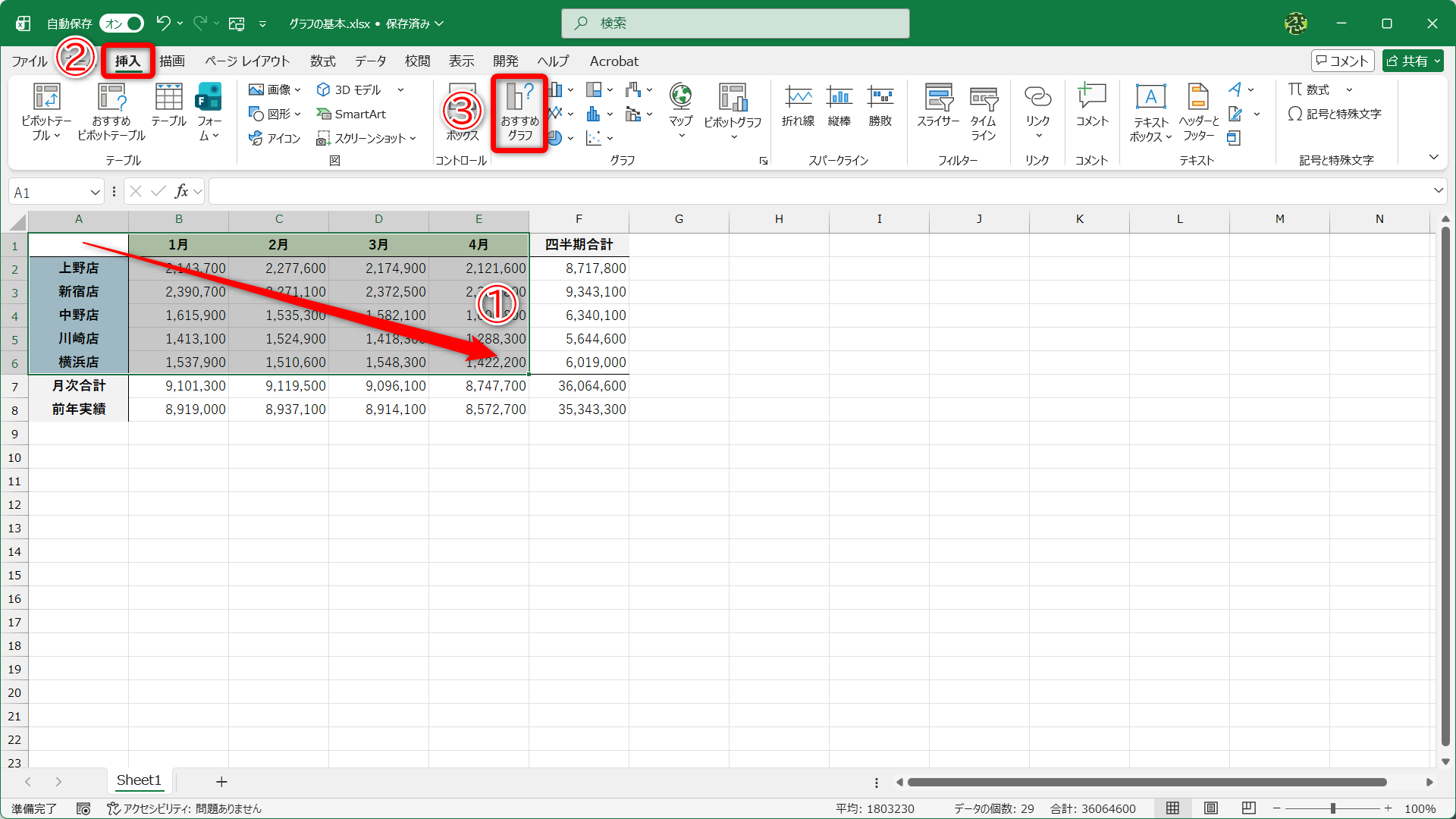 グラフにしたいセル範囲を選択しておきます（①）。［挿入］タブ（②）にある［おすすめグラフ］（③）をクリックします