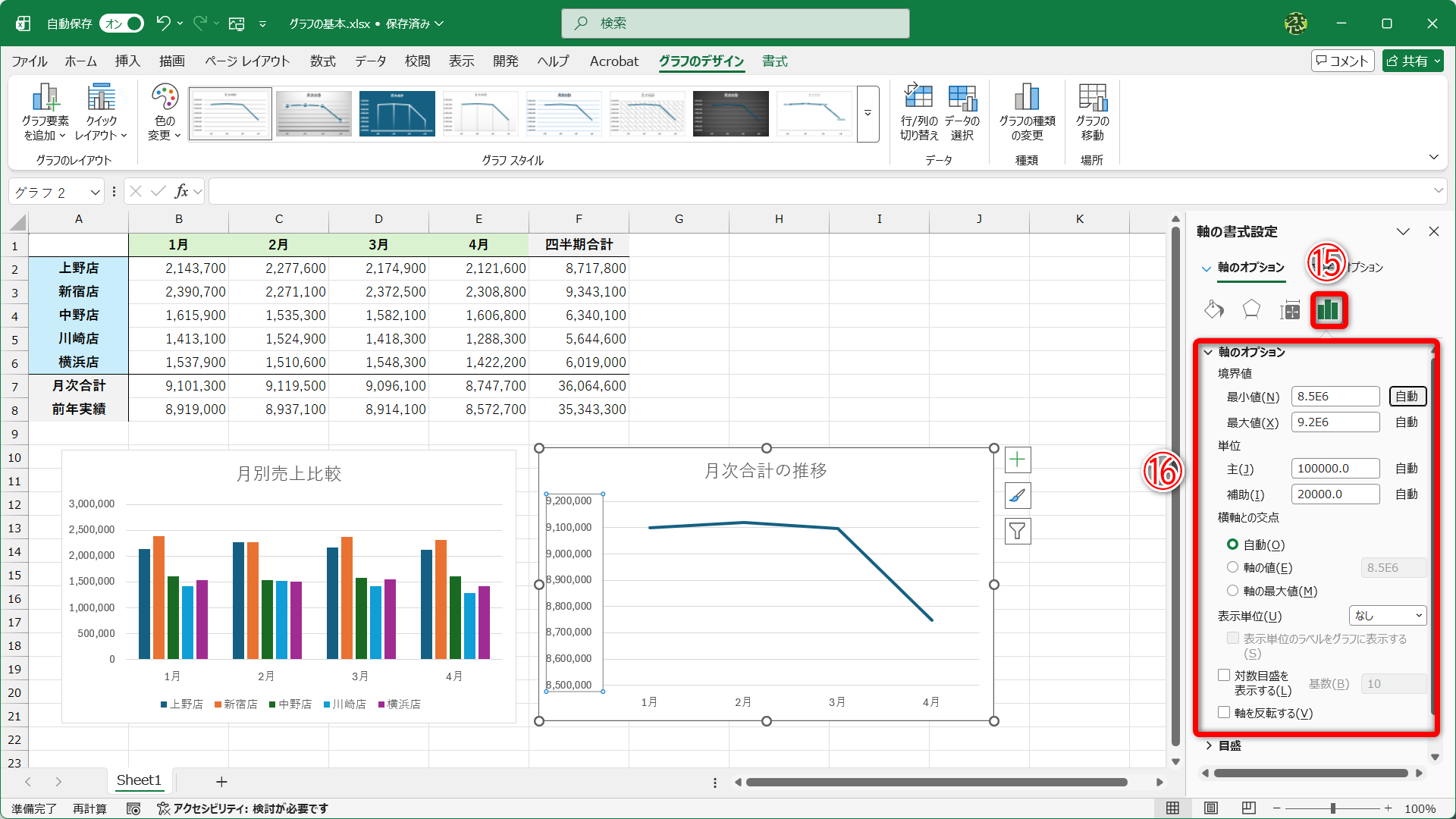 ［軸のオプション］－［軸のオプション］（⑮）をクリックすると、現在の目盛りの設定を確認できます（⑯）。［最小値］の「8.5E6」は「8,500,000」の意味です