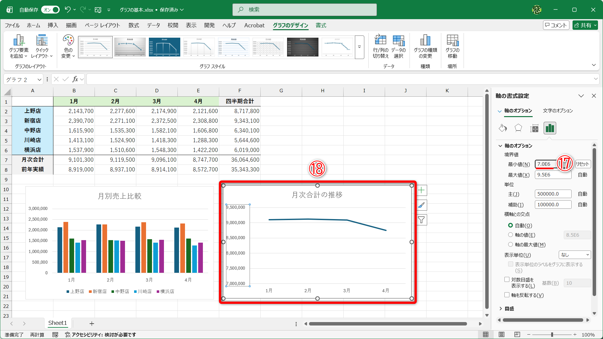 例えば、目盛りの［最小値］を「7.0E6」、つまり「7,000,000」と変更すると（⑰）、グラフの印象が変わります（⑱）