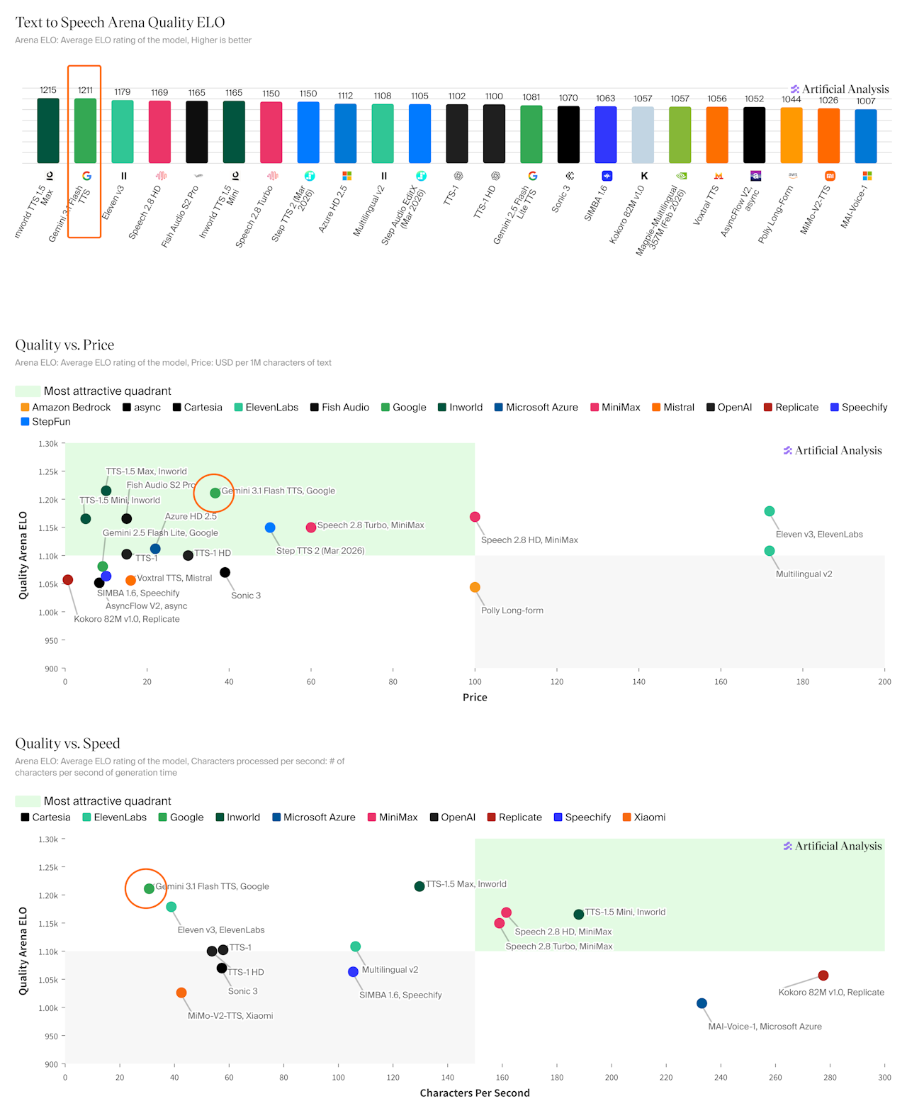 「Artificial Analysis TTS」リーダーボード