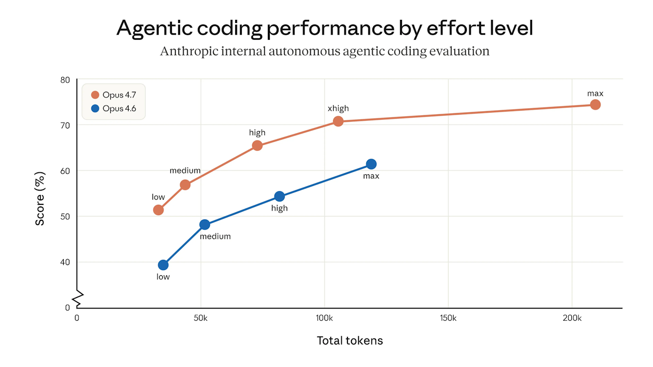 「Opus 4.6」および「Opus 4.7」の努力レベルとトークン使用量、コーディングの評価スコアの関係