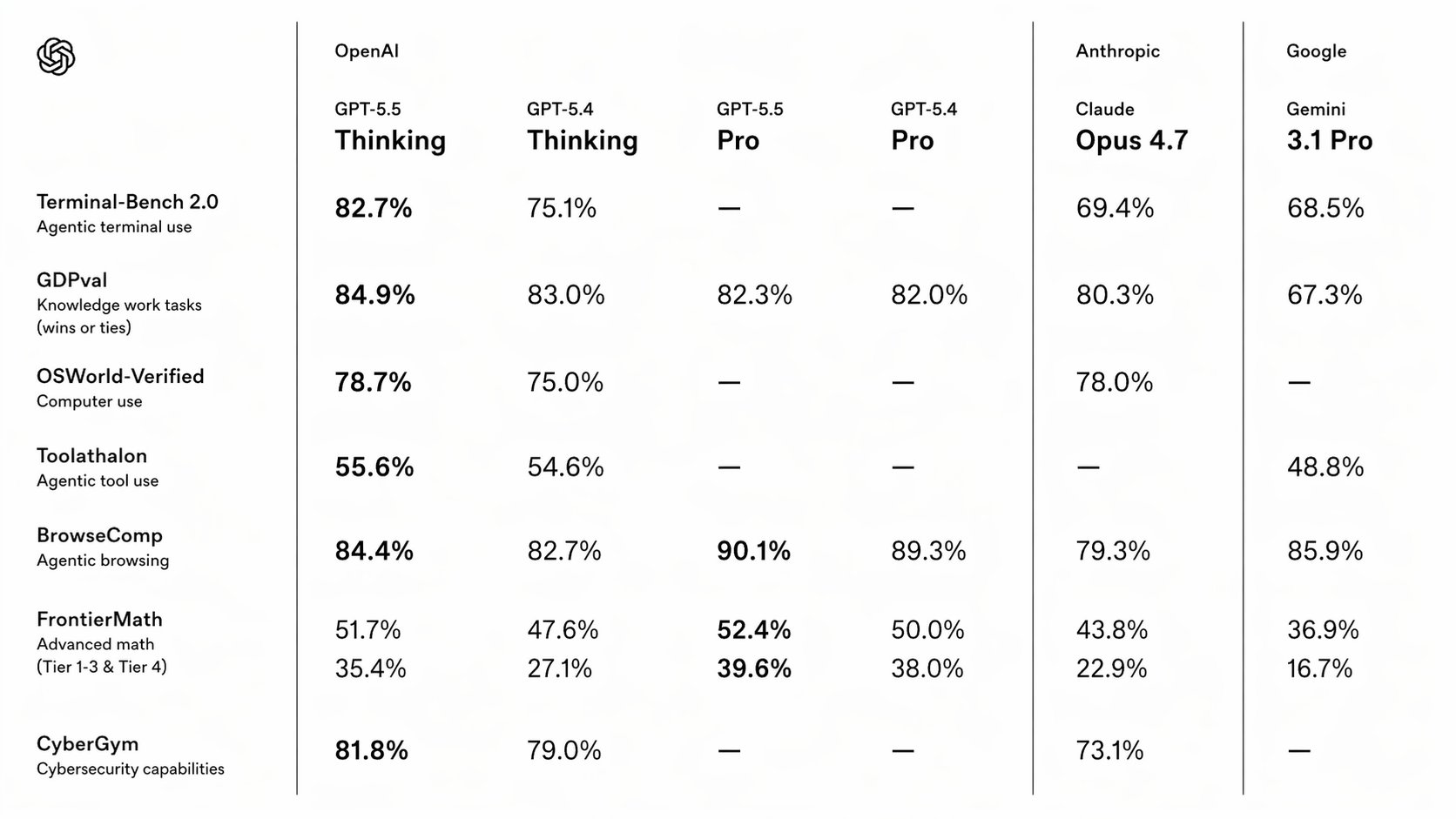 「GPT‑5.4」と同等のレイテンシでありながら、ほぼすべての評価指標で性能