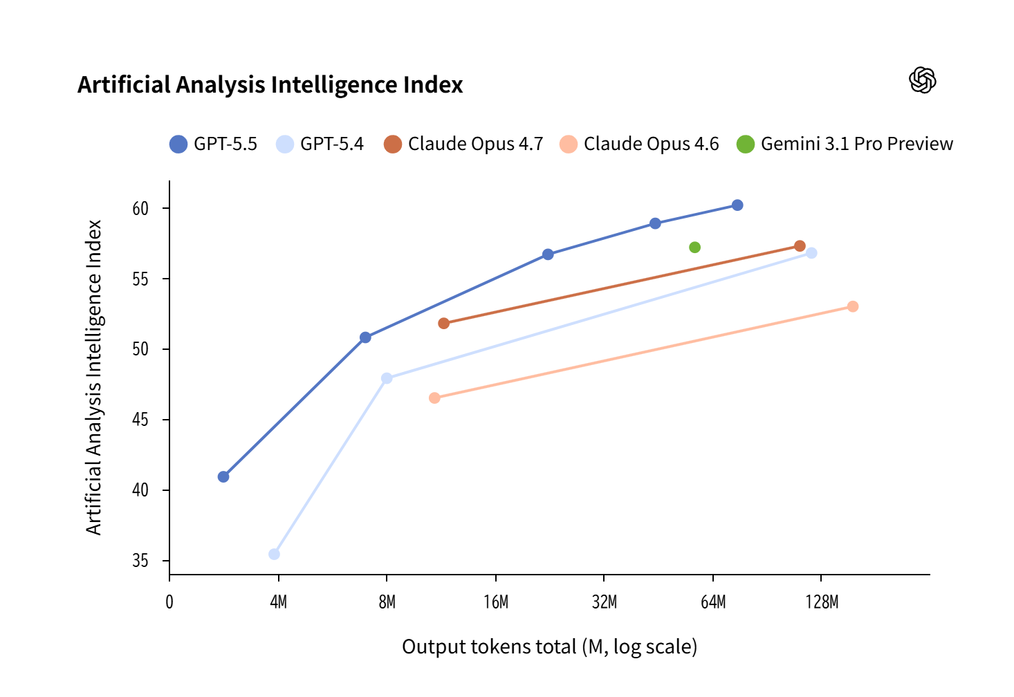 AIモデルの総合的な知能・推論・コーディング・科学能力を評価する複合指標「Artificial Analysis Intelligence Index」
