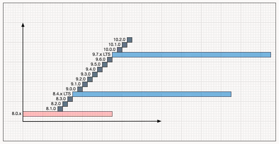 「MySQL」のリリーススケジュール