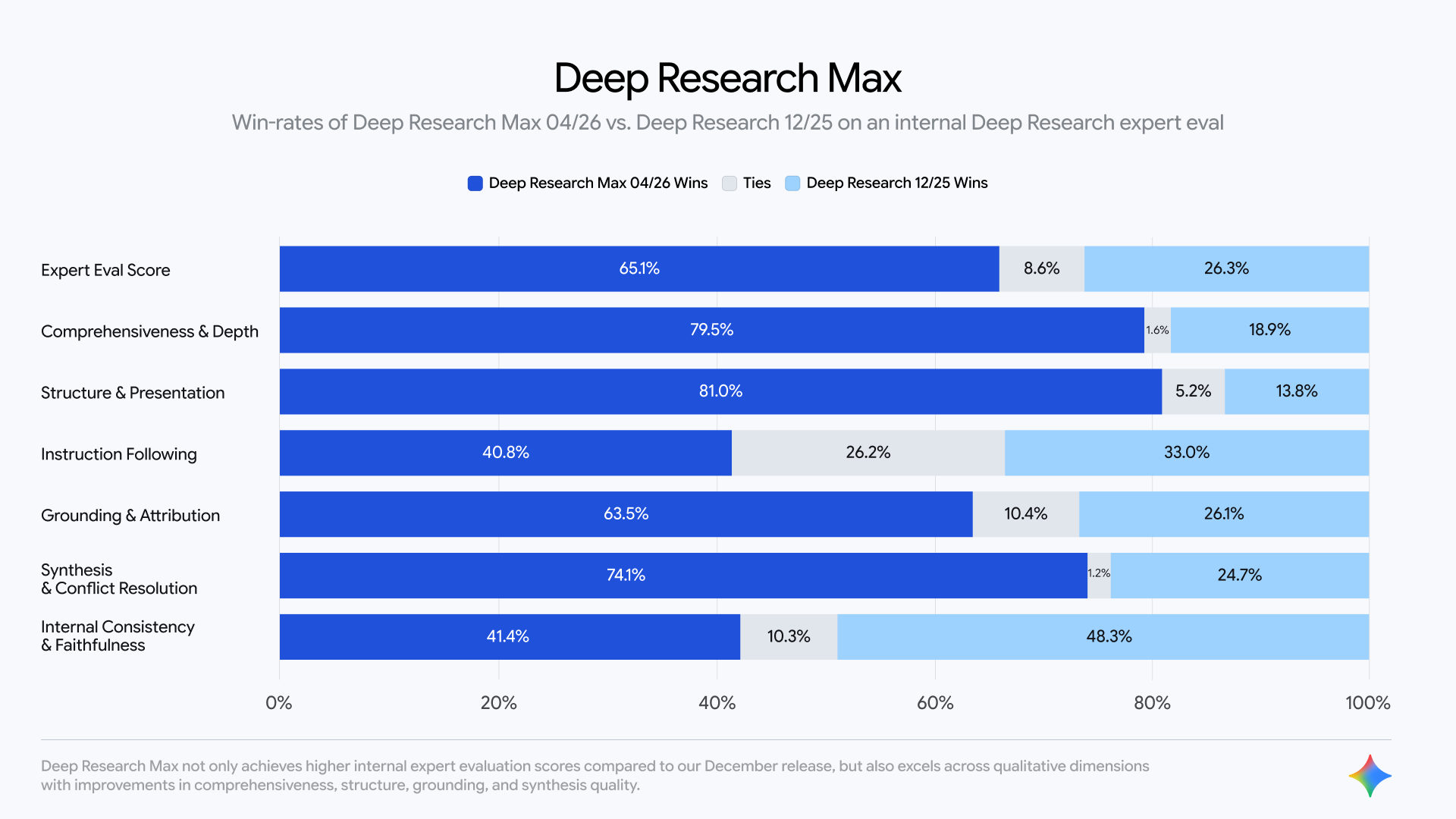 「Deep Research Max」は昨年12月のリリースに比べ性能が大きく向上