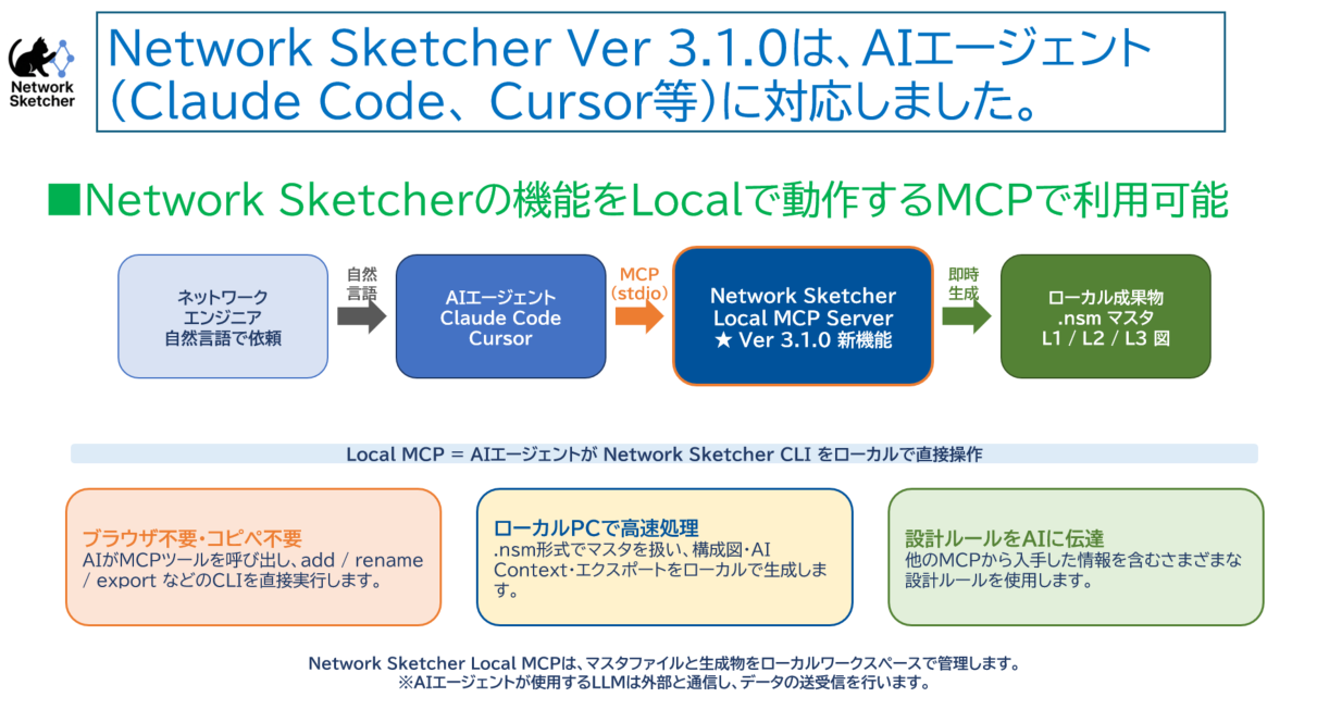 「Network Sketcher」