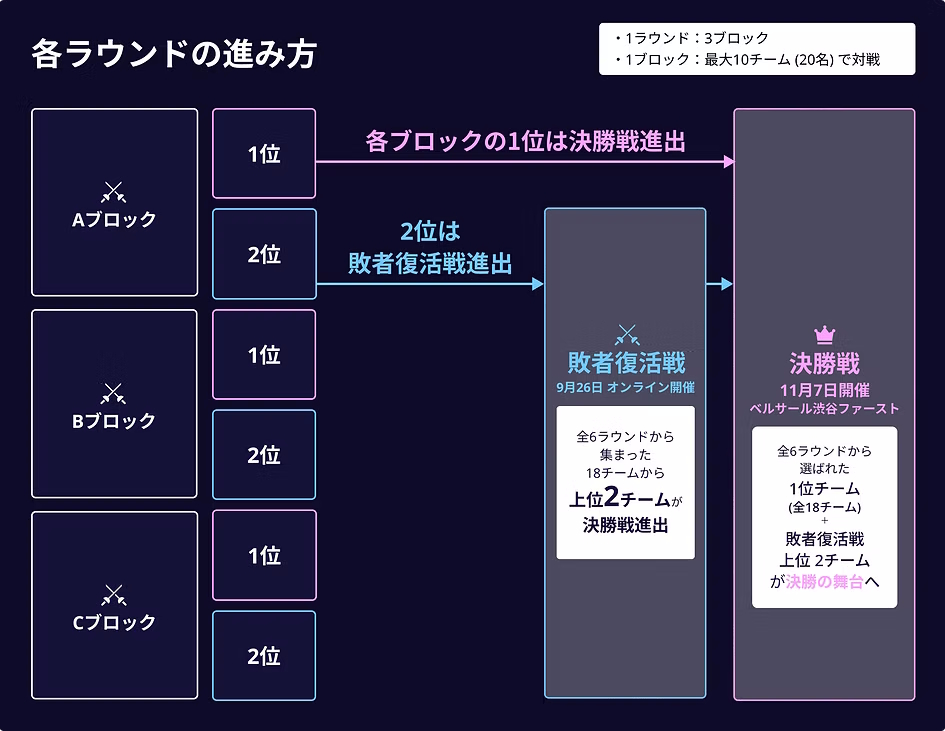 「全日本AIハッカソン 2026 Powered by THIRDWAVE」各ラウンドの進み方