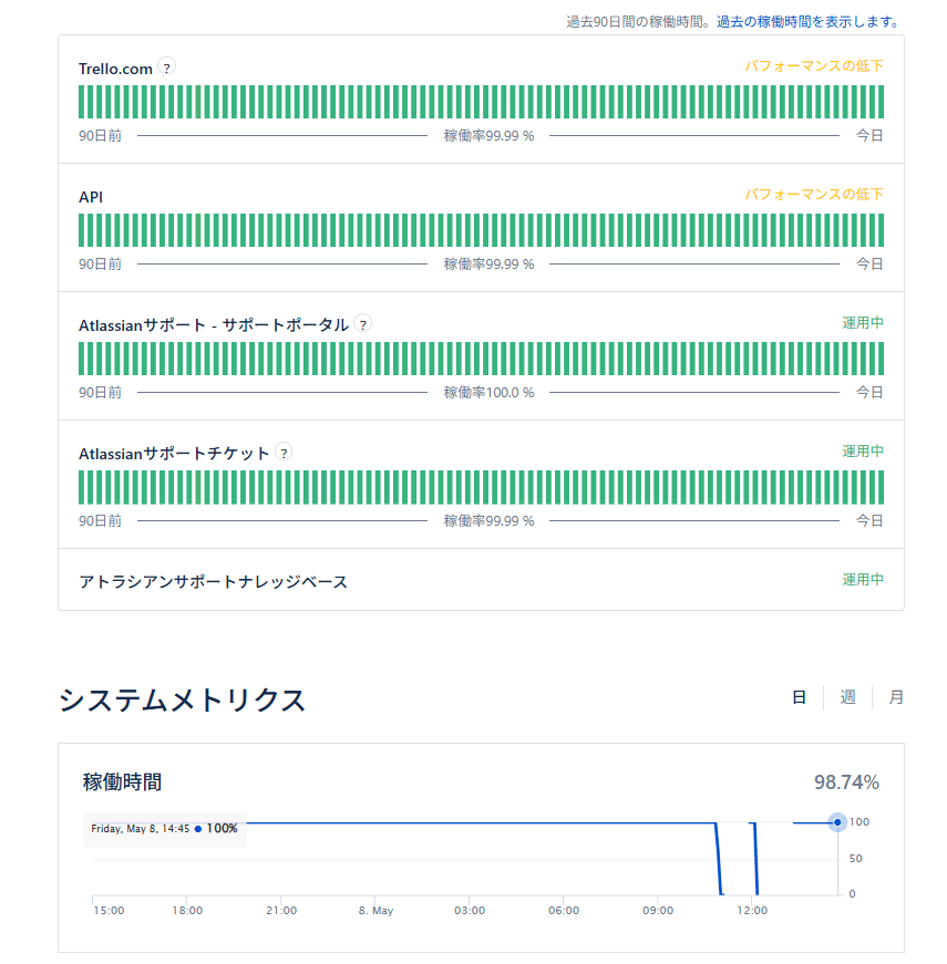 サービス状況。現在、Trelloには「パフォーマンスの低下」と示されているが、システムの停止は記録されていない（日本時間5月8日午後3時現在）