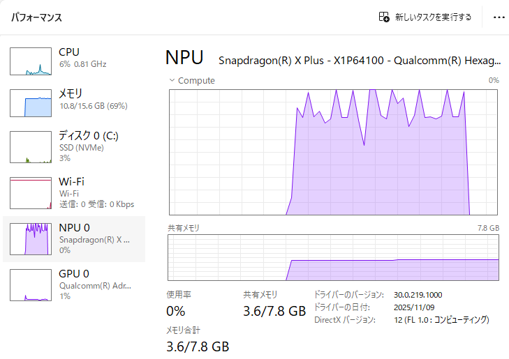 「Snapdragon X Plus」では、NPUを8～10割ほど使っている