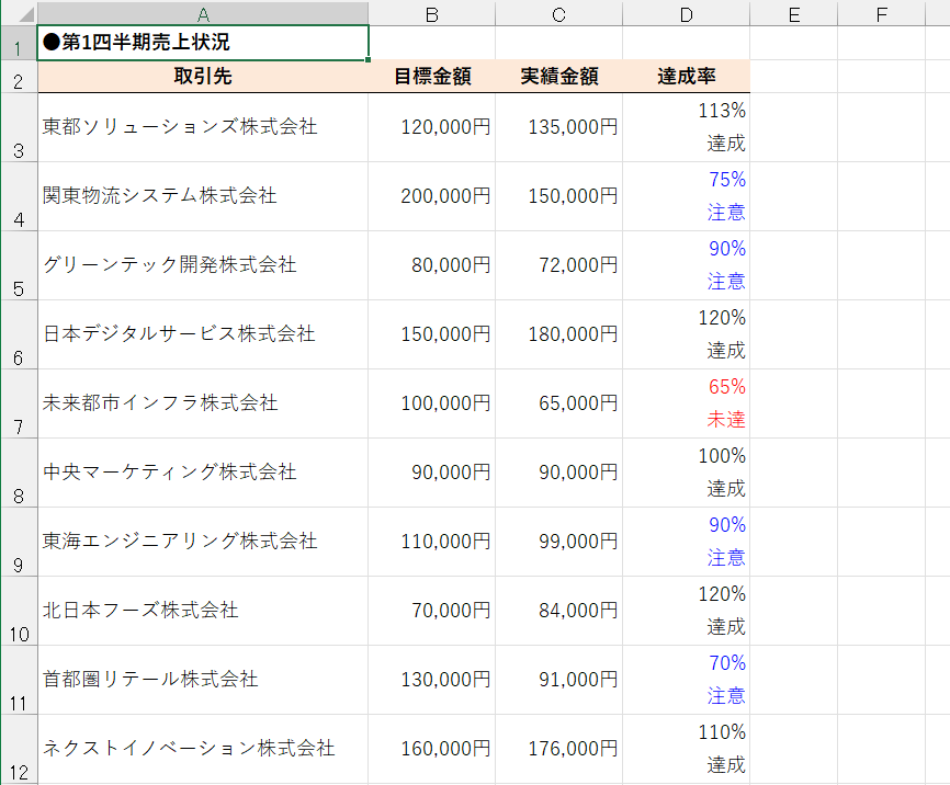 表を見やすくするために「円」などの単位や、状況説明のコメントを添えることがある。強調する文字色を変更することもある