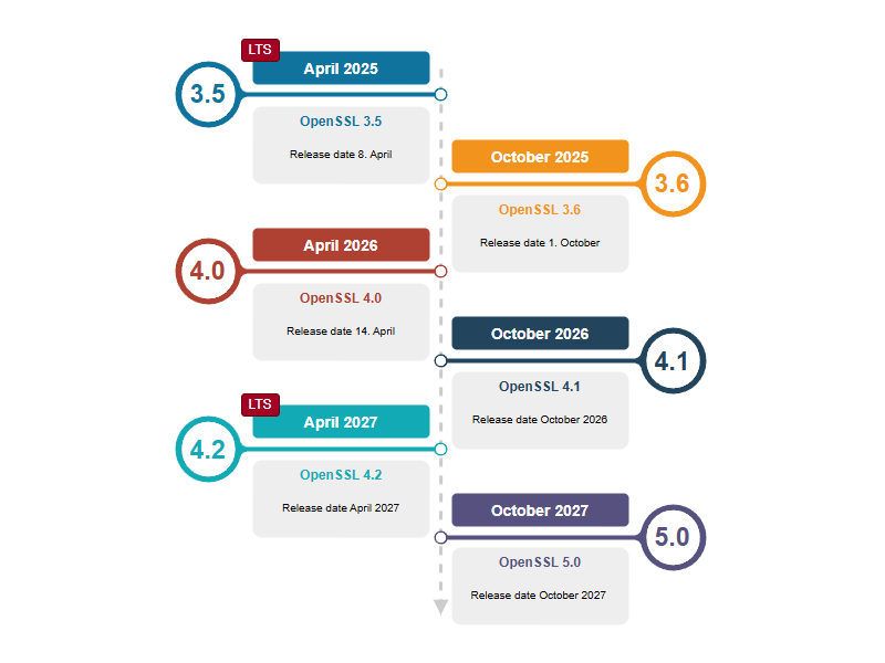 2025年以降の「OpenSSL」のリリーススケジュール