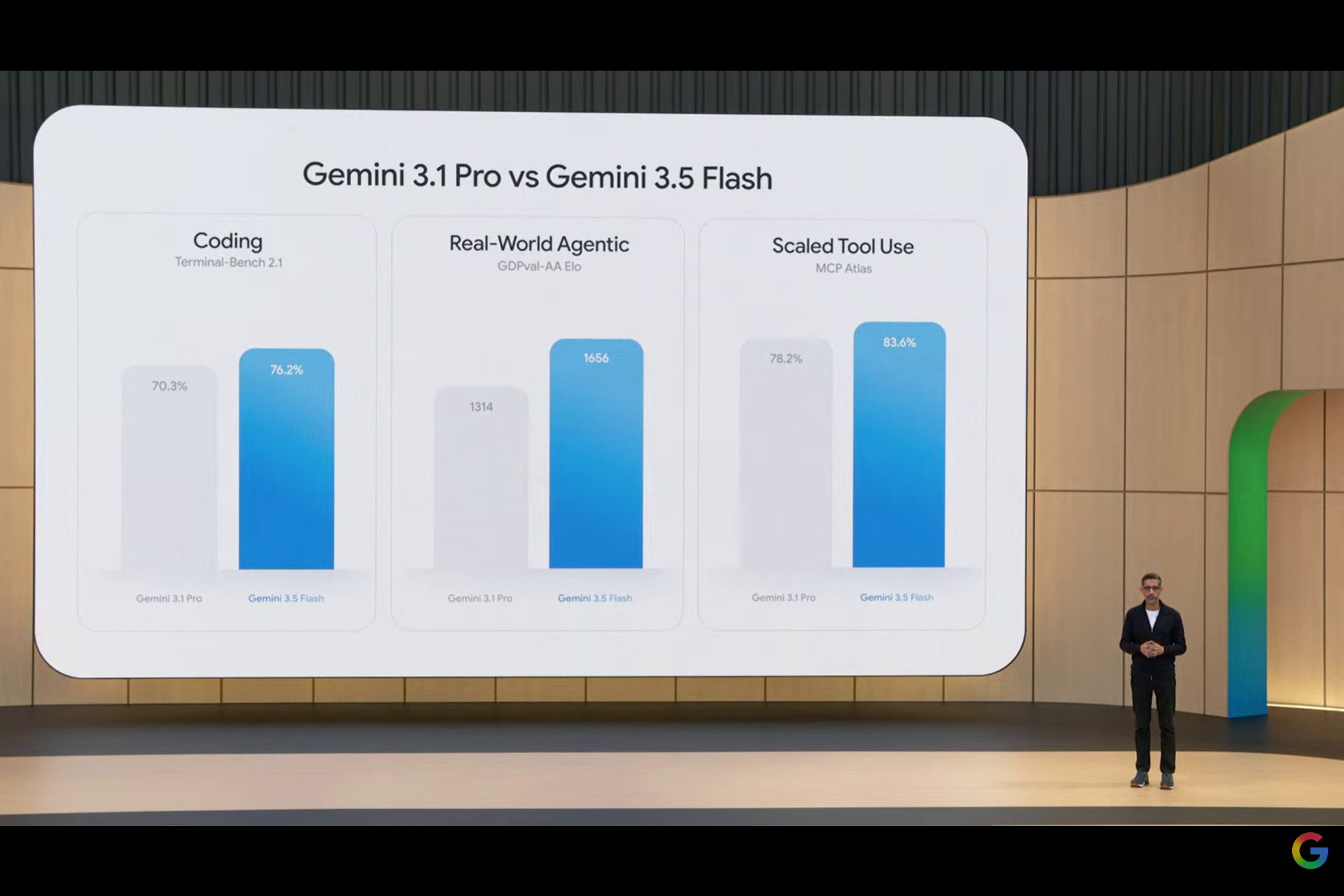 Gemini 3.5 Flashの性能