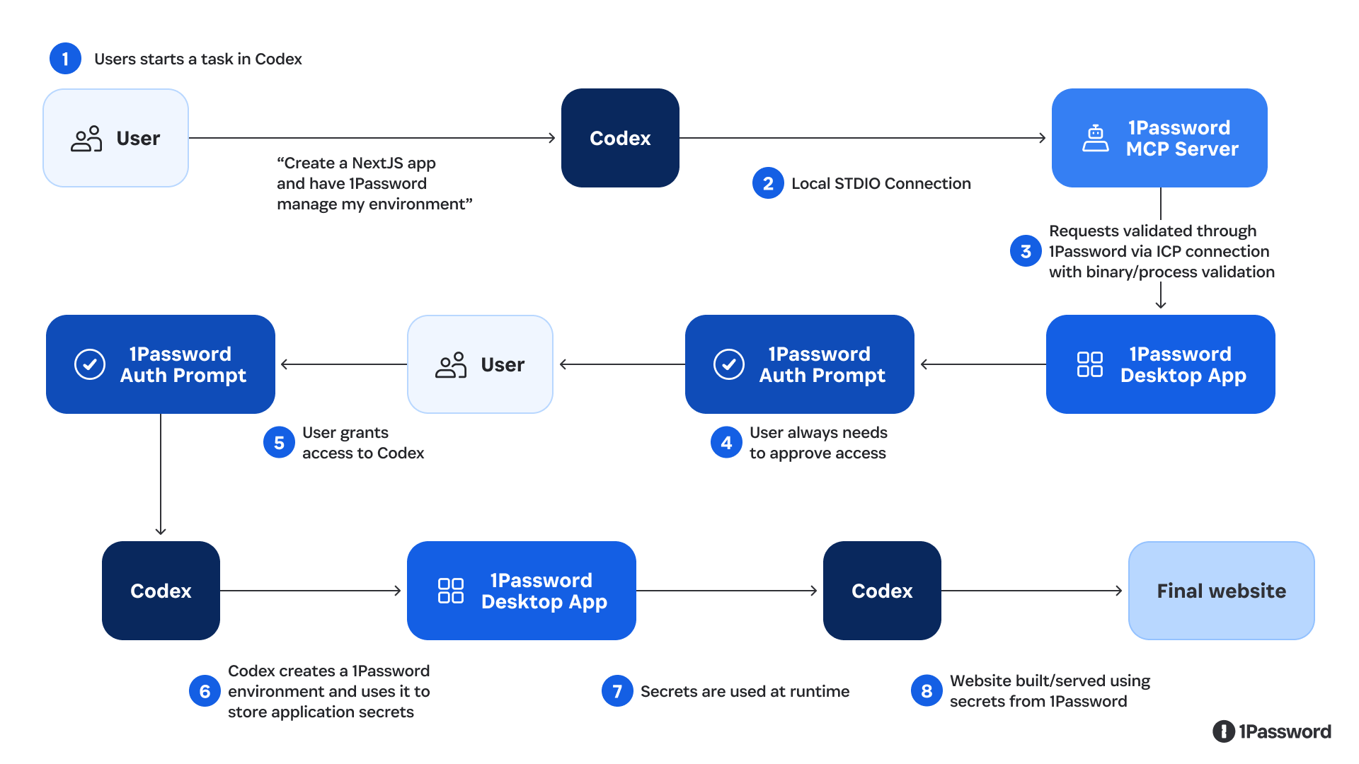 「1Password Environments」のアーキテクチャー