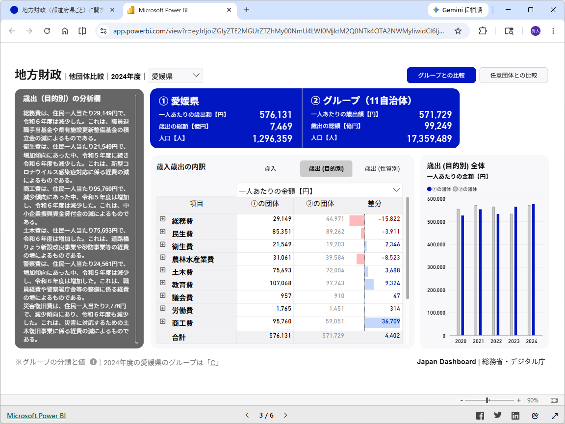 財政力指数が近いグループ・指定した自治体との比較・分析