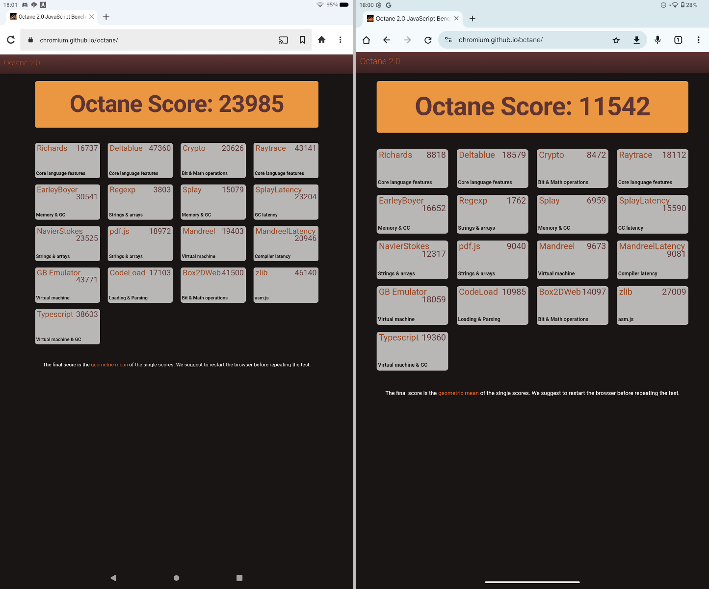 Google Octaneによるベンチマークスコア。「Fire Max 11」（左）は「23985」、「A12」（右）は「11542」と約2倍の差がある